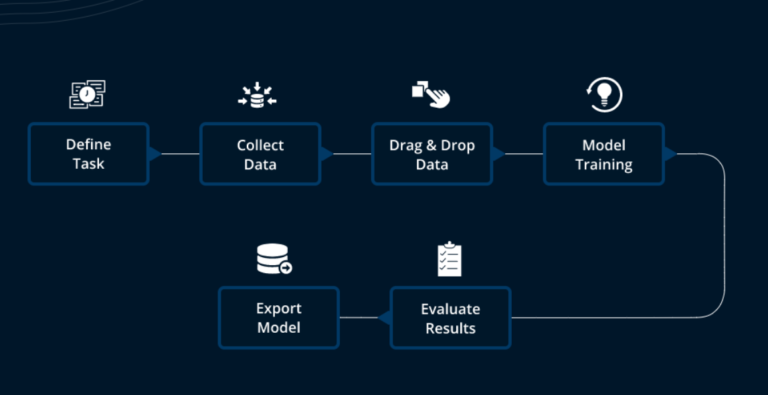 Benefits of No-Code Development Platforms