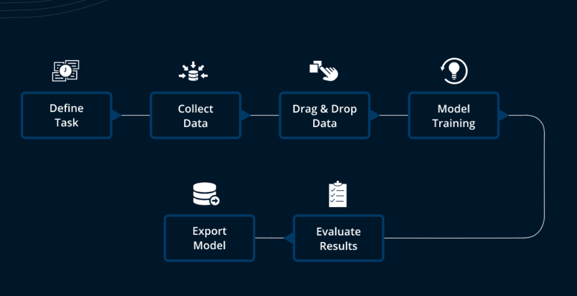 Benefits of No-Code Development Platforms